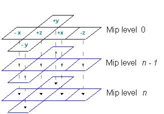 Mipmapped cube map with n mip levels