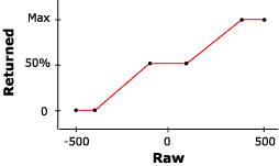 Graph of CPOINTs before applying DIPROPCPOINTS