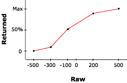 Graph of CPOINTs after applying DIPROPCPOINTS