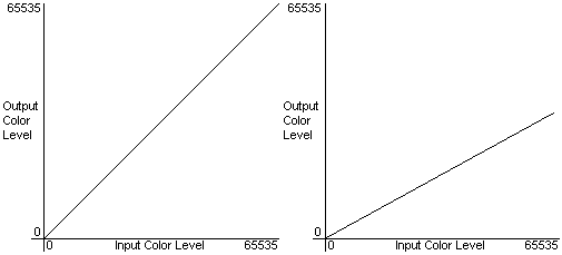 Ramp graph