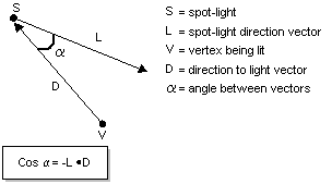 Spotlight direction vector and vector from vertex to spotlight