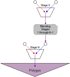 Texture blending cascade