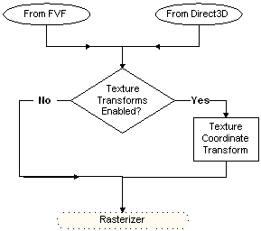 Texture coordinate path