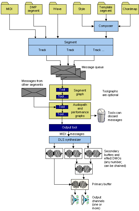 Data flow 