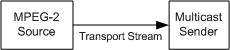 Multicast Sender graph 