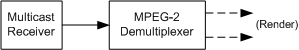 Multicast Receiver graph 