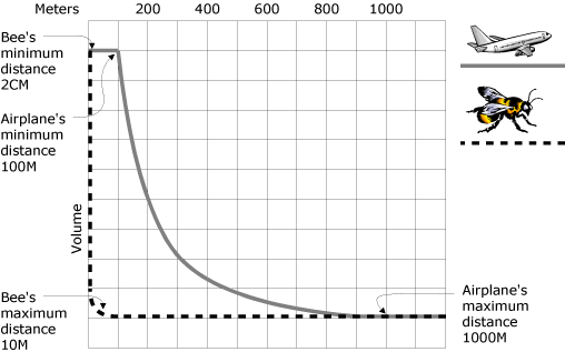 Minimum and maximum distances 