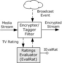 Encrypter/Tagger Filter