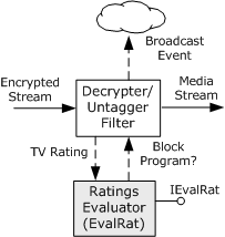 Decrypter/Detagger Filter
