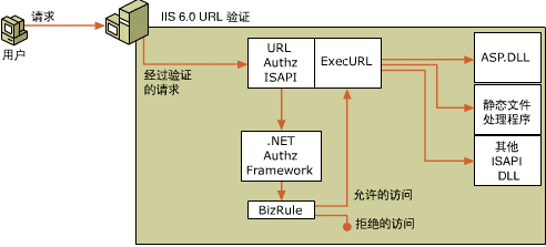 IIS URL 授权