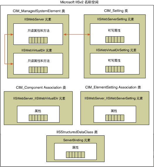 用于说明将 WMI 的结构应用到 IIS WMI 提供程序的图形。