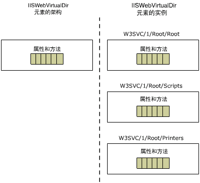 用于说明 WMI 的架构和根据该示意图设计构建的数据的实例之间区别的图形。