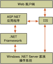 ASP.NET 结构
